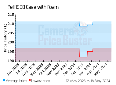 Best Price History for the Peli 1500 Case with Foam