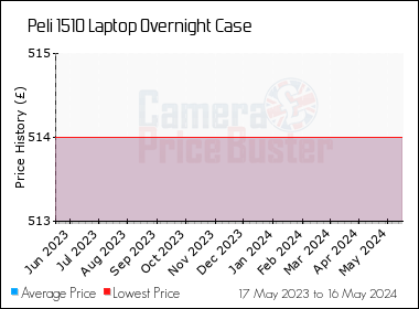 Best Price History for the Peli 1510 Laptop Overnight Case