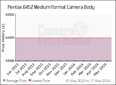 Best Price History for the Pentax 645Z Medium Format Camera Body