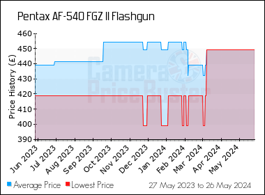Best Price History for the Pentax AF-540 FGZ II Flashgun