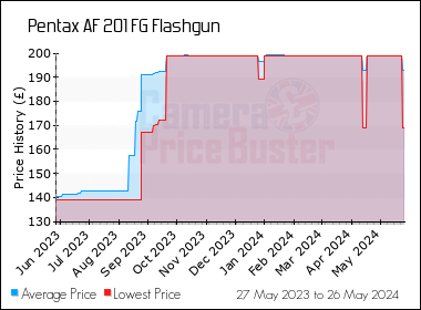 Best Price History for the Pentax AF 201 FG Flashgun