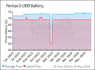 Best Price History for the Pentax D-LI109 Battery