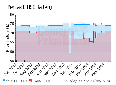 Best Price History for the Pentax D-LI90 Battery