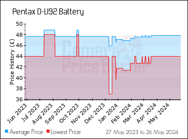 Best Price History for the Pentax D-LI92 Battery