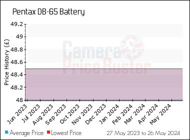 Best Price History for the Pentax DB-65 Battery