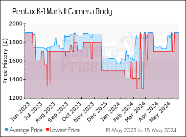 Best Price History for the Pentax K-1 Mark II Camera Body