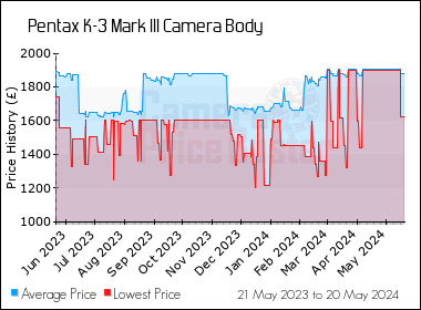 Best Price History for the Pentax K-3 Mark III Camera Body