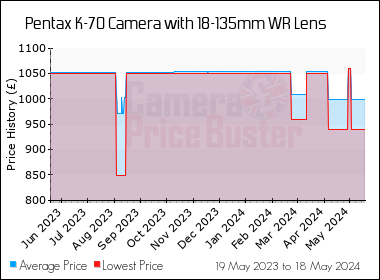 Best Price History for the Pentax K-70 Camera with 18-135mm WR Lens