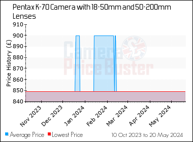 Best Price History for the Pentax K-70 Camera with 18-50mm and 50-200mm Lenses