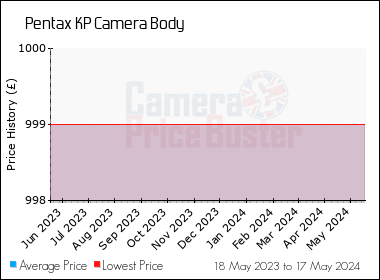 Best Price History for the Pentax KP Camera Body