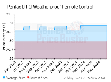 Best Price History for the Pentax O-RC1 Weatherproof Remote Control
