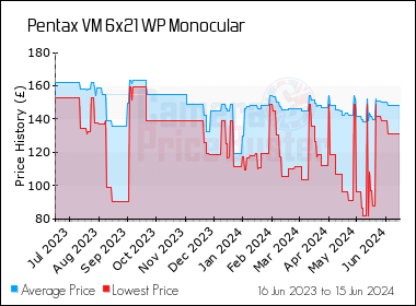 Best Price History for the Pentax VM 6x21 WP Monocular