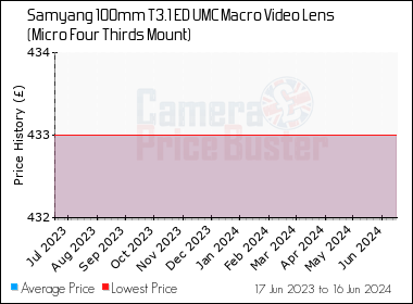 Best Price History for the Samyang 100mm T3.1 ED UMC Macro Video Lens (Micro Four Thirds Mount)