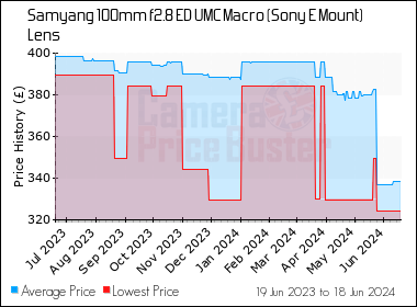Best Price History for the Samyang 100mm f2.8 ED UMC Macro (Sony E Mount) Lens
