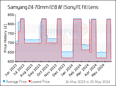 Best Price History for the Samyang 24-70mm f2.8 AF (Sony FE Fit) Lens