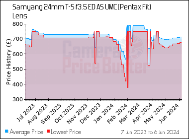 Best Price History for the Samyang 24mm T-S f3.5 ED AS UMC (Pentax Fit) Lens