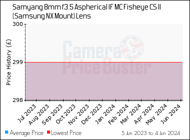 Best Price History for the Samyang 8mm f3.5 Aspherical IF MC Fisheye CS II (Samsung NX Mount) Lens