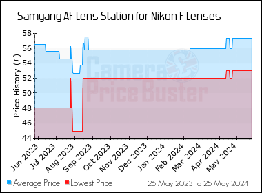 Best Price History for the Samyang AF Lens Station for Nikon F Lenses