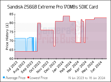 Best Price History for the Sandisk 256GB Extreme Pro 170MBs SDXC Card