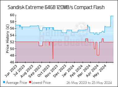 Best Price History for the Sandisk Extreme 64GB 120MB/s Compact Flash
