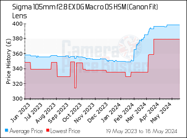 Best Price History for the Sigma 105mm f2.8 EX DG Macro OS HSM (Canon Fit) Lens