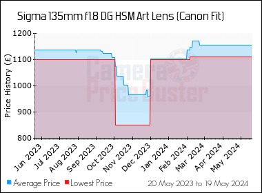 Best Price History for the Sigma 135mm f1.8 DG HSM Art Lens (Canon Fit)