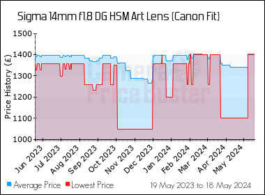 Best Price History for the Sigma 14mm f1.8 DG HSM Art Lens (Canon Fit)