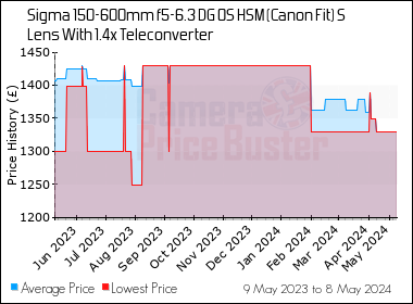 Best Price History for the Sigma 150-600mm f5-6.3 DG OS HSM (Canon Fit) S Lens With 1.4x Teleconverter