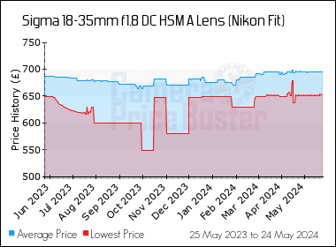 Best Price History for the Sigma 18-35mm f1.8 DC HSM A Lens (Nikon Fit)