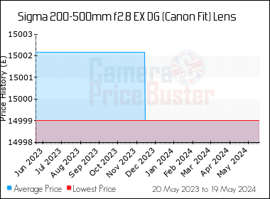 Best Price History for the Sigma 200-500mm f2.8 EX DG (Canon Fit) Lens
