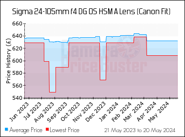 Best Price History for the Sigma 24-105mm f4 DG OS HSM A Lens (Canon Fit)