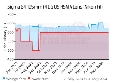 Best Price History for the Sigma 24-105mm f4 DG OS HSM A Lens (Nikon Fit)