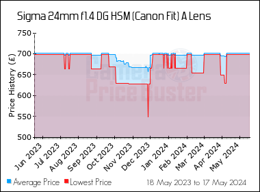 Best Price History for the Sigma 24mm f1.4 DG HSM (Canon Fit) A Lens