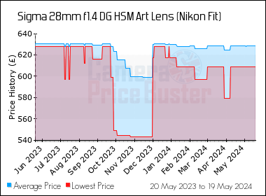 Best Price History for the Sigma 28mm f1.4 DG HSM Art Lens (Nikon Fit)