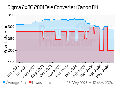 Best Price History for the Sigma 2x TC-2001 Tele Converter (Canon Fit)