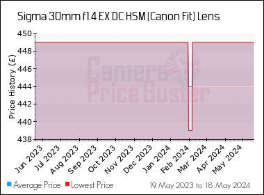 Best Price History for the Sigma 30mm f1.4 EX DC HSM (Canon Fit) Lens