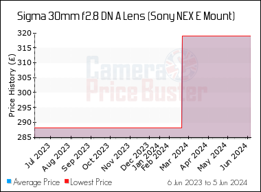 Best Price History for the Sigma 30mm f2.8 DN A Lens (Sony NEX E Mount)