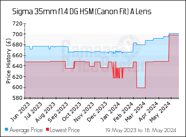 Best Price History for the Sigma 35mm f1.4 DG HSM (Canon Fit) A Lens