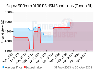 Best Price History for the Sigma 500mm f4 DG OS HSM Sport Lens (Canon Fit)