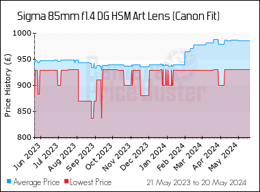 Best Price History for the Sigma 85mm f1.4 DG HSM Art Lens (Canon Fit)