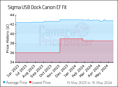 Best Price History for the Sigma USB Dock Canon EF Fit