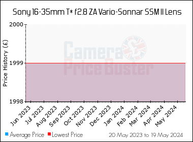 Best Price History for the Sony 16-35mm T* f2.8 ZA Vario-Sonnar SSM II Lens