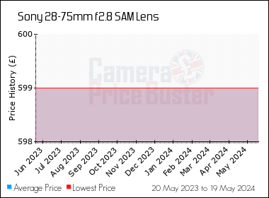 Best Price History for the Sony 28-75mm f2.8 SAM Lens