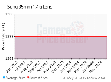 Best Price History for the Sony 35mm f1.4 G Lens