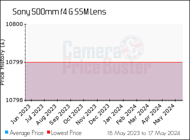 Best Price History for the Sony 500mm f4 G SSM Lens