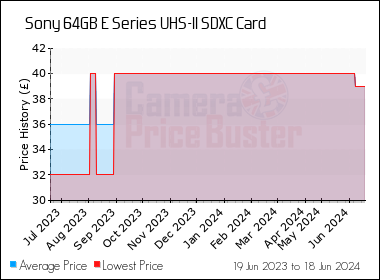 Best Price History for the Sony 64GB E Series UHS-II SDXC Card