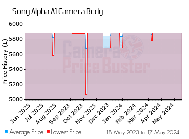 Best Price History for the Sony Alpha A1 Camera Body
