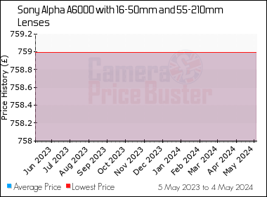 Best Price History for the Sony Alpha A6000 with 16-50mm and 55-210mm Lenses