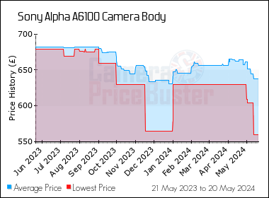 Best Price History for the Sony Alpha A6100 Camera Body