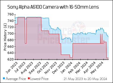 Best Price History for the Sony Alpha A6100 Camera with 16-50mm Lens